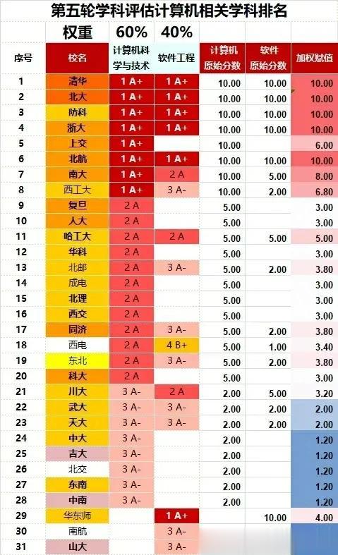 31所高校在，计算机评估中的表现排名！想报考计算机相关专业的，尤其是计算机科学技