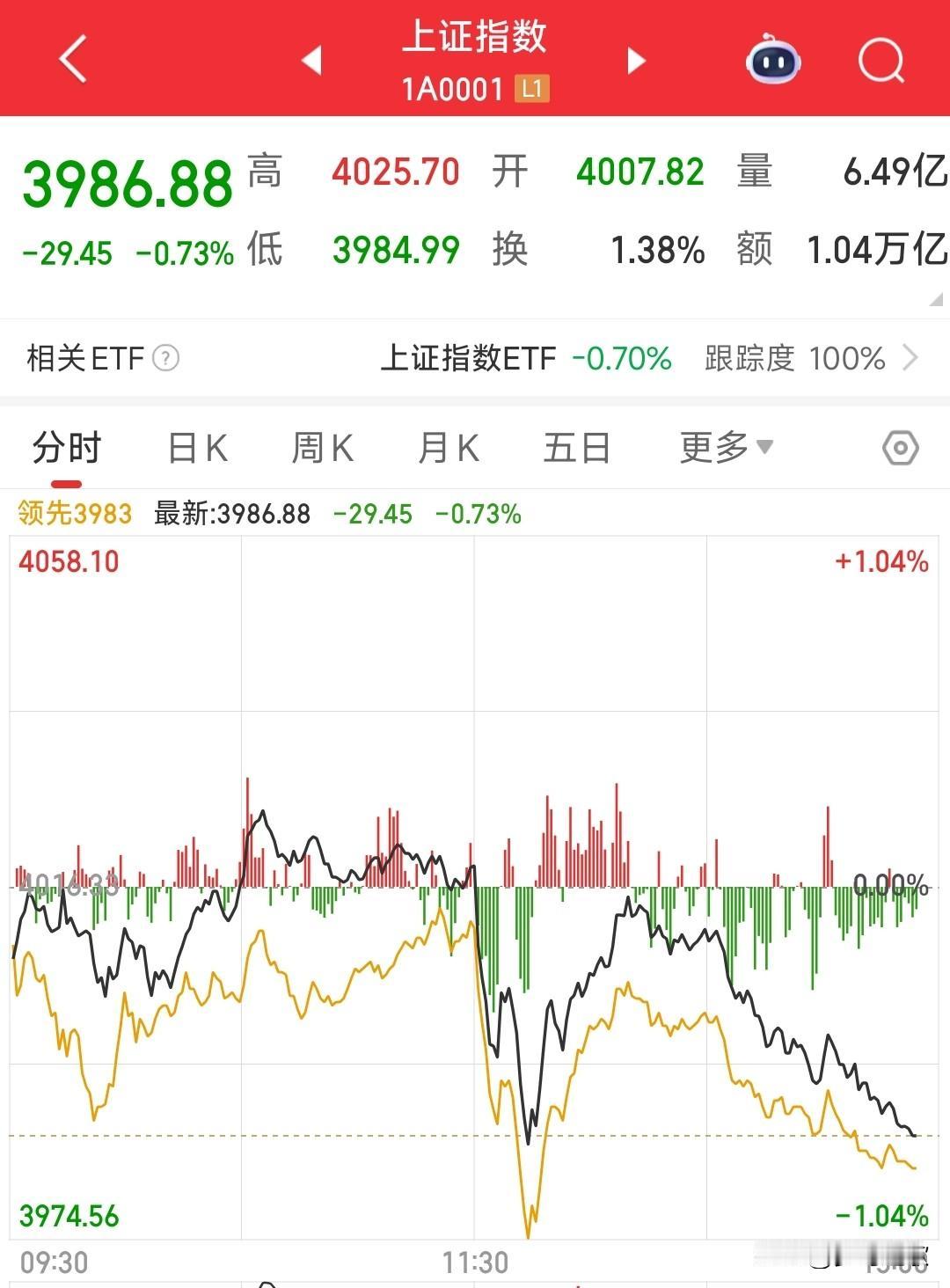 这是典型的稀土这里又出问题了，4000点才会得而复失
今天A股4000点又跌漏了