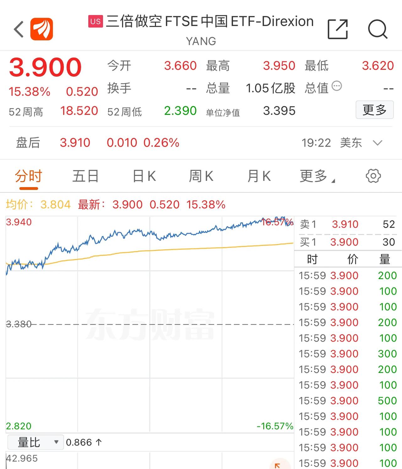 有人说是棒子兄弟打架引发的，但韩日股市还是上涨的。叠加昨天盘中突然出现一些变化，