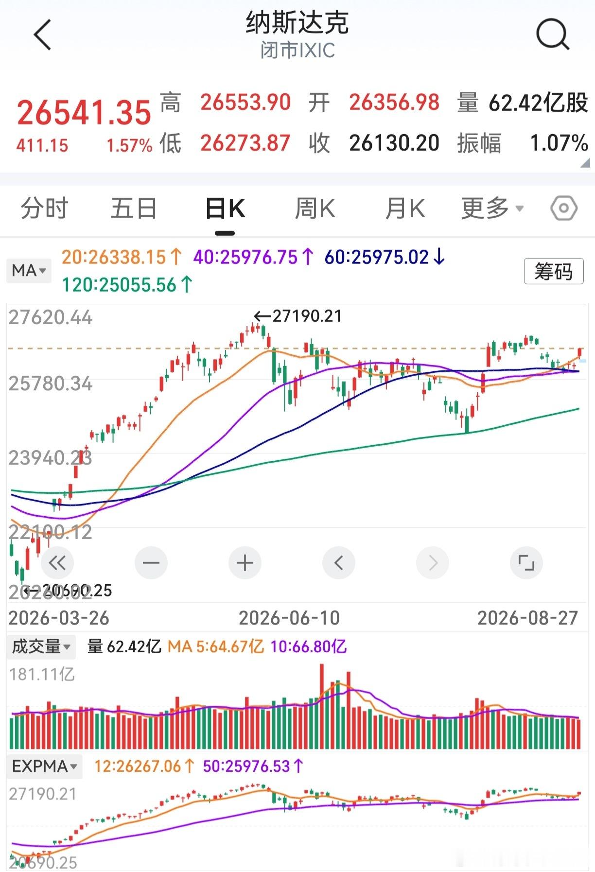 40天线上穿60天线，纳斯达克拉出阳线。至此，4条中期均线可以算作全多头排列。6
