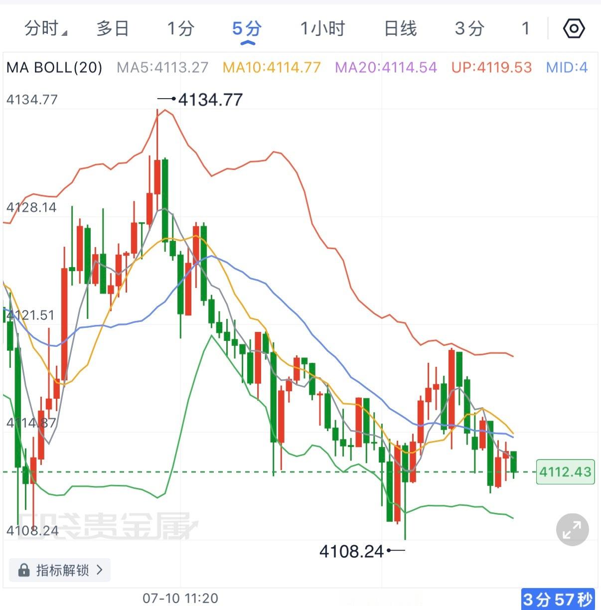 黄金午后自4134高位一路震荡回落，目前再次来到4112附近，5分钟均线呈空头排
