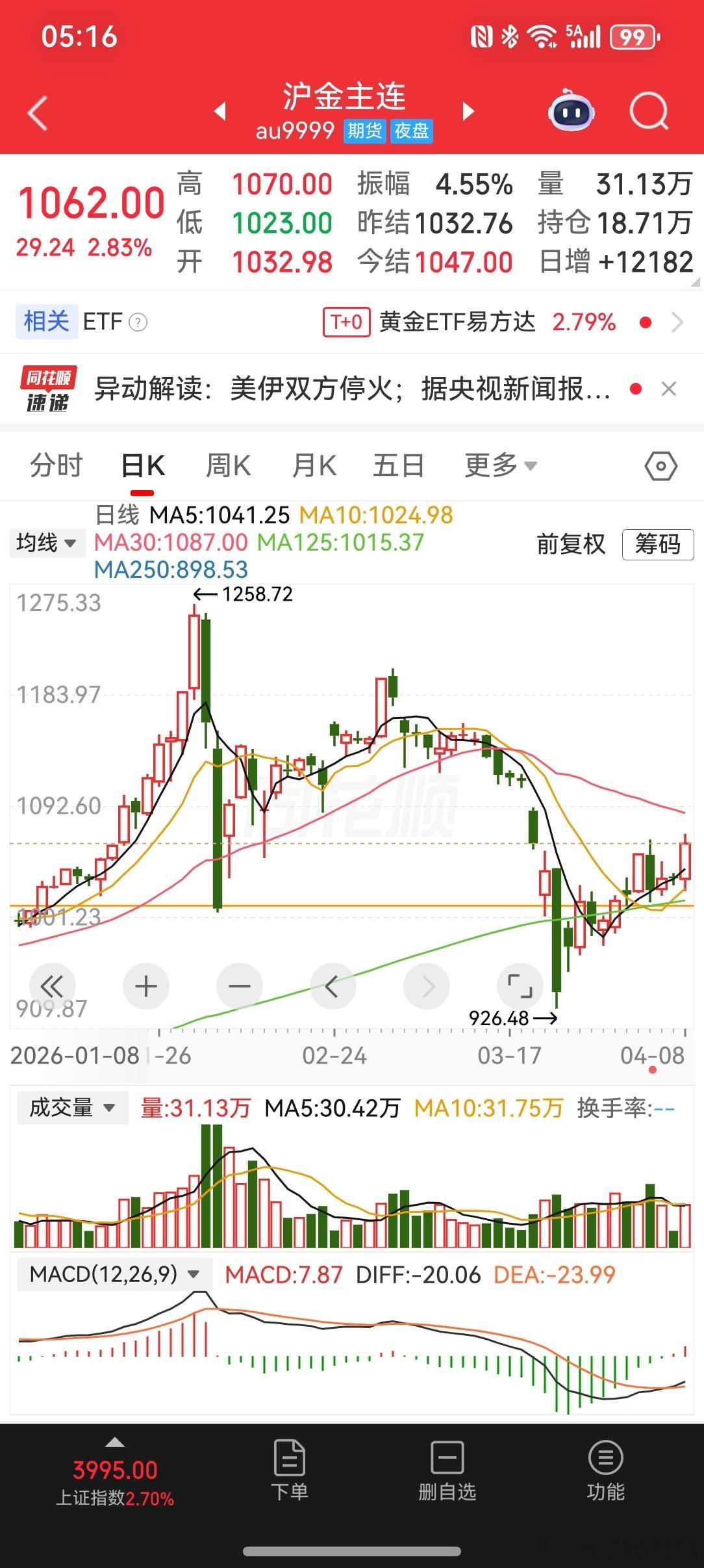 2026-4-8特朗普又一次画k线在最后关头，美伊达成停火两周协议。美原油大幅下
