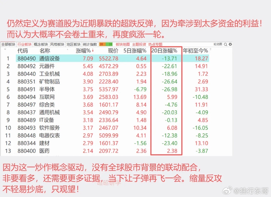 美股走出新赛道，道指创新高，半导体弱于大盘，韩国股市高开跳水，但是A股双创再度大