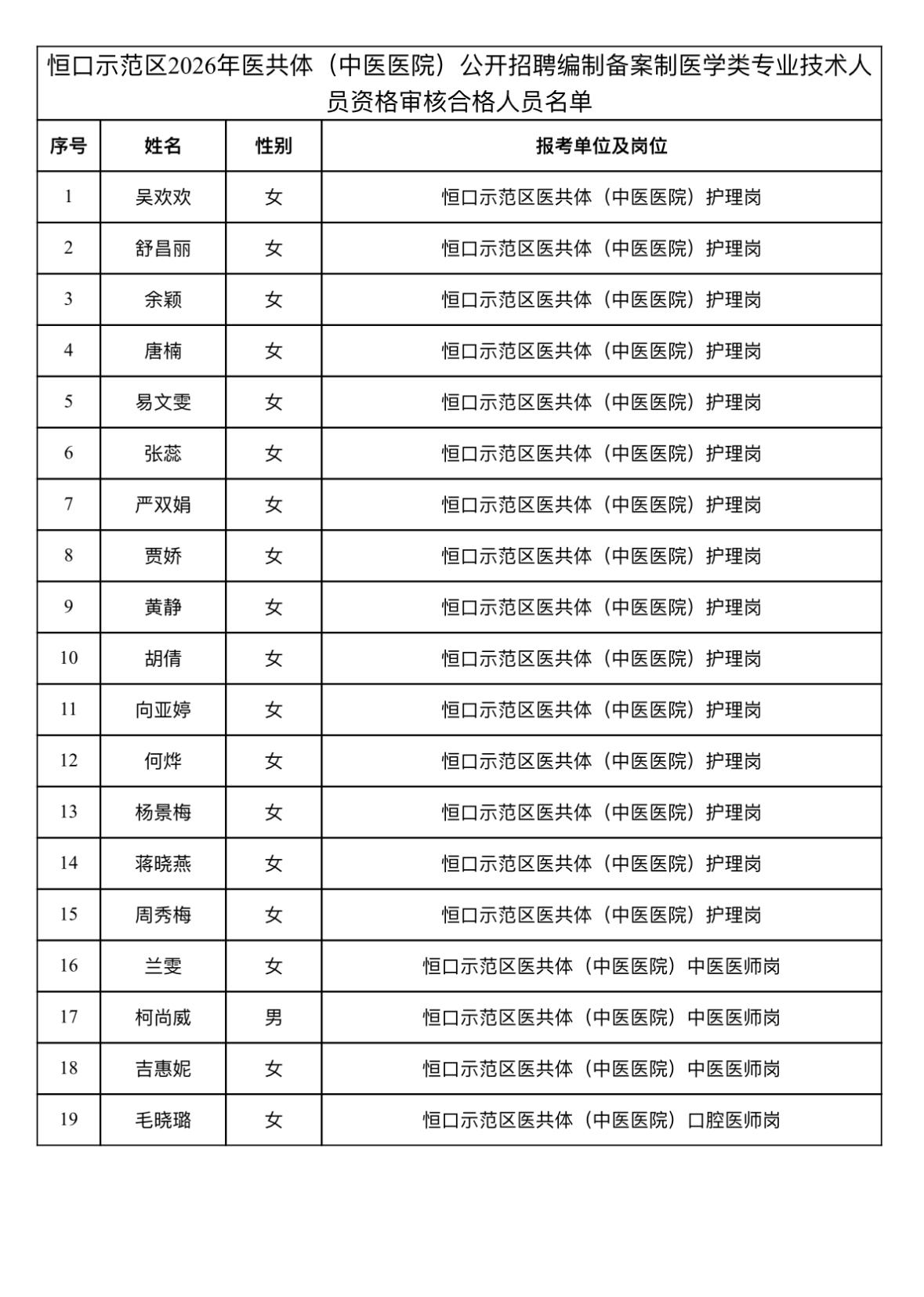 ✅恒口示范区中医医院资格审核合格名单！19人进面试🎉

恒口示范区医共体（中医