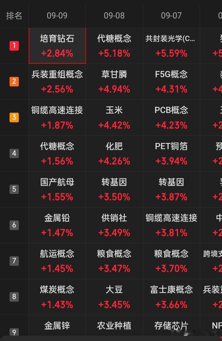 今天又会是谁将披上“红衣”？
​光通信？能源？粮食？军工？金属？
​穷人家里只会