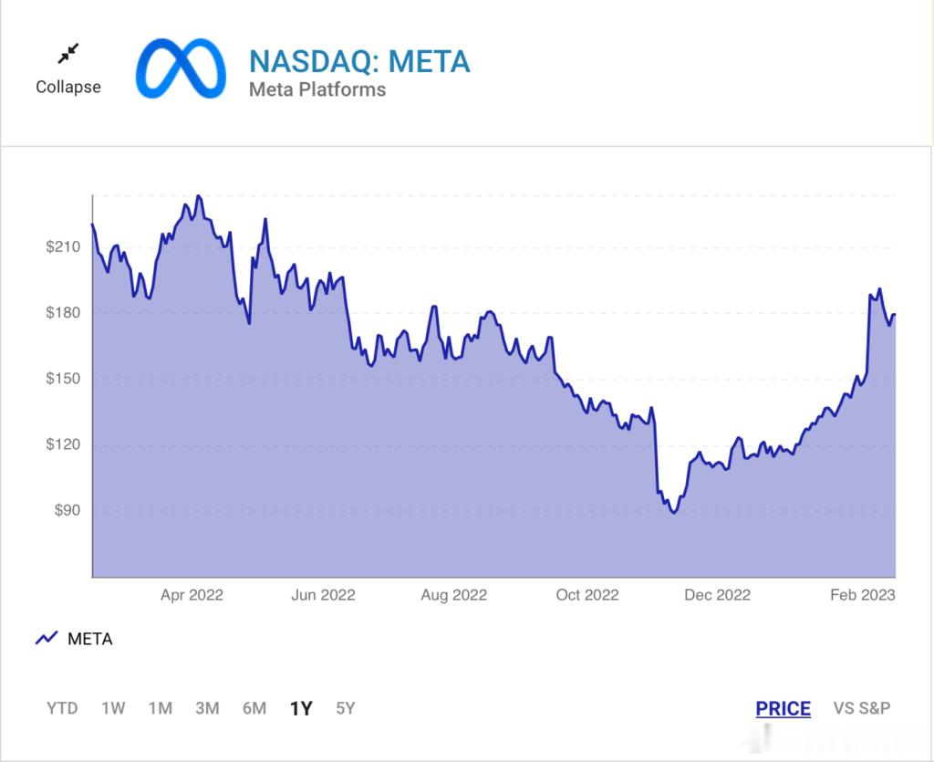 Meta大涨10% 财报一出，AI变现的逻辑彻底被市场认了。扎克伯格这波押注的核