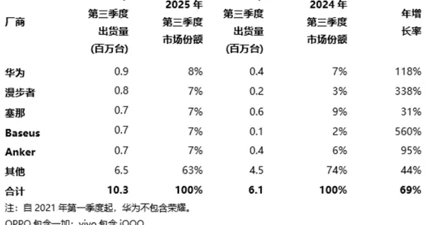 華為又拿了個全球第一：開放式耳機出貨量直接翻倍了