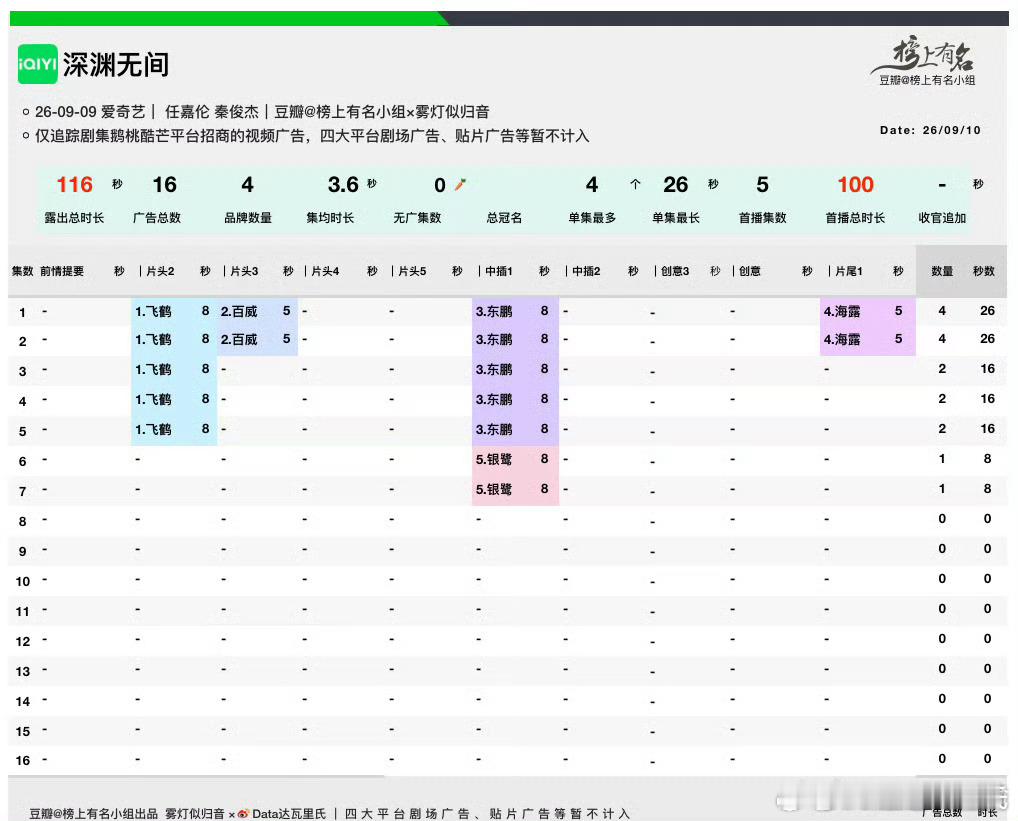 9.10德塔文剧集付费力榜早春晴朗 200+w 超点后加广深渊无间 200+w 