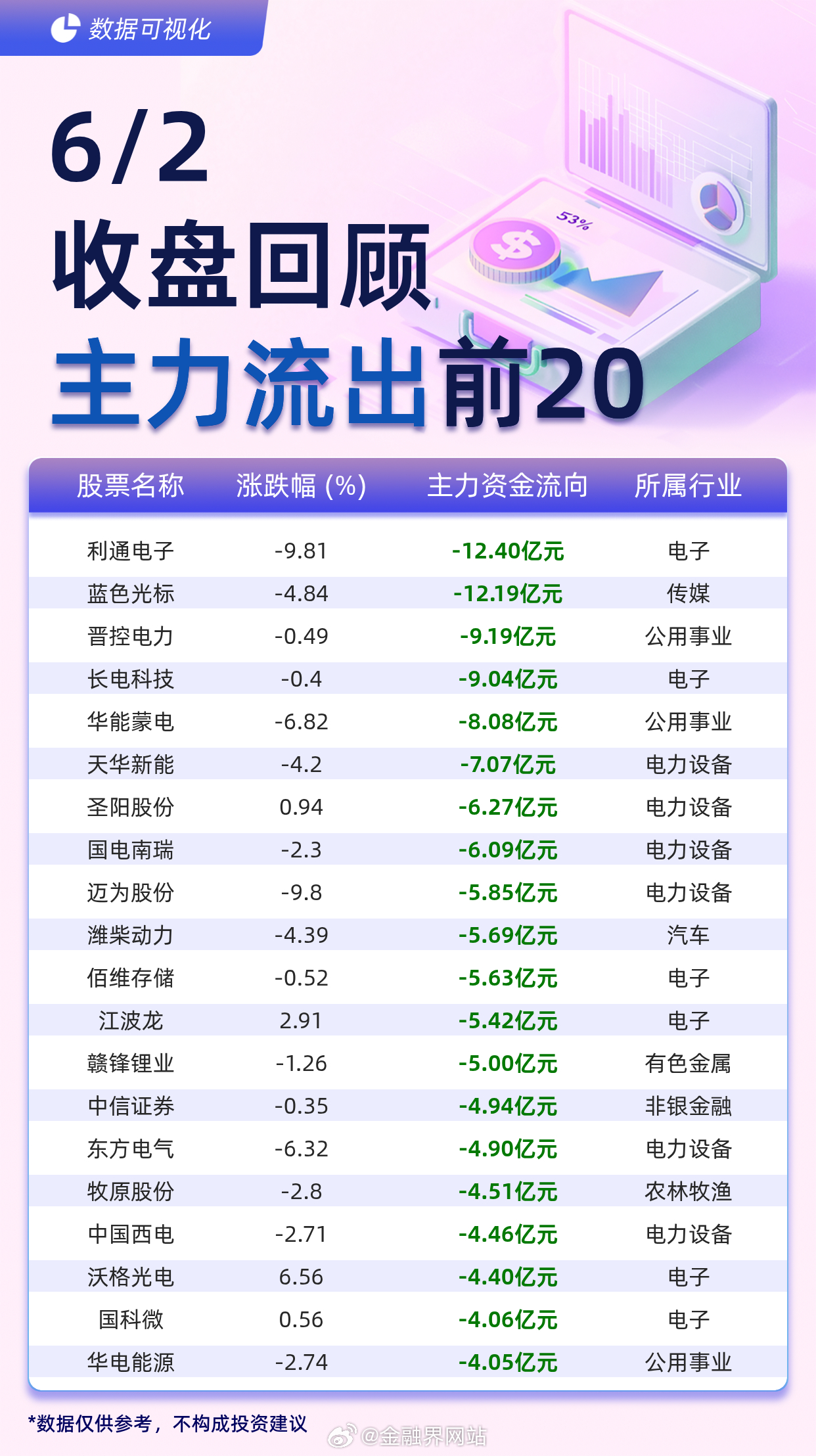 【主力个股资金流出前20：利通电子流出12.40亿元、蓝色光标流出12.19亿元