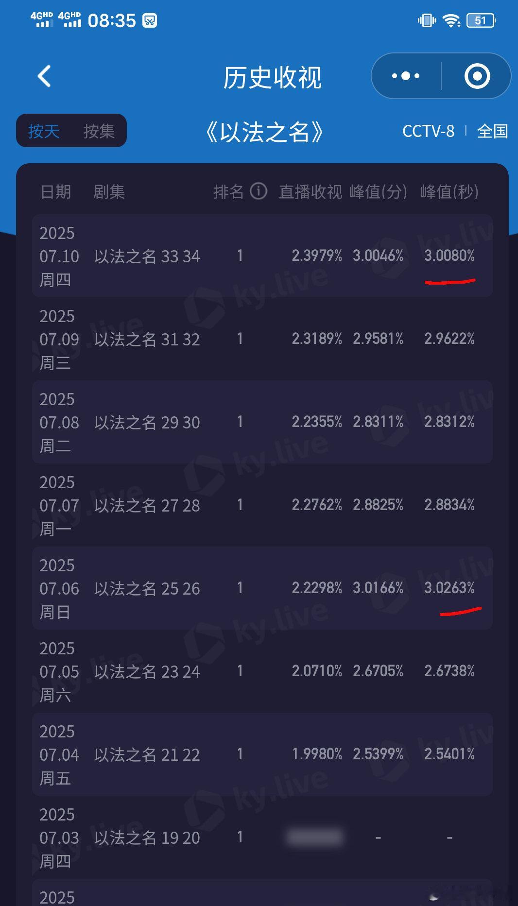 以法之名一边骂烂尾一边看剧！[允悲]《以法之名》临近大结局酷云再次破3，双集平均