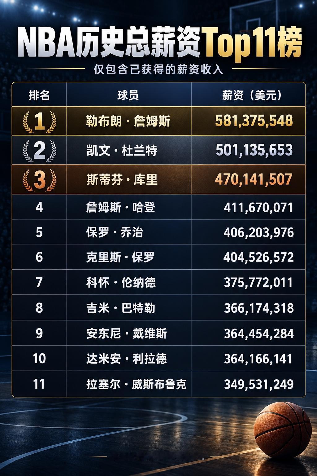历史薪资榜前三，詹姆斯5.81亿美元，杜兰特5.01亿，库里4.70亿。老詹领先