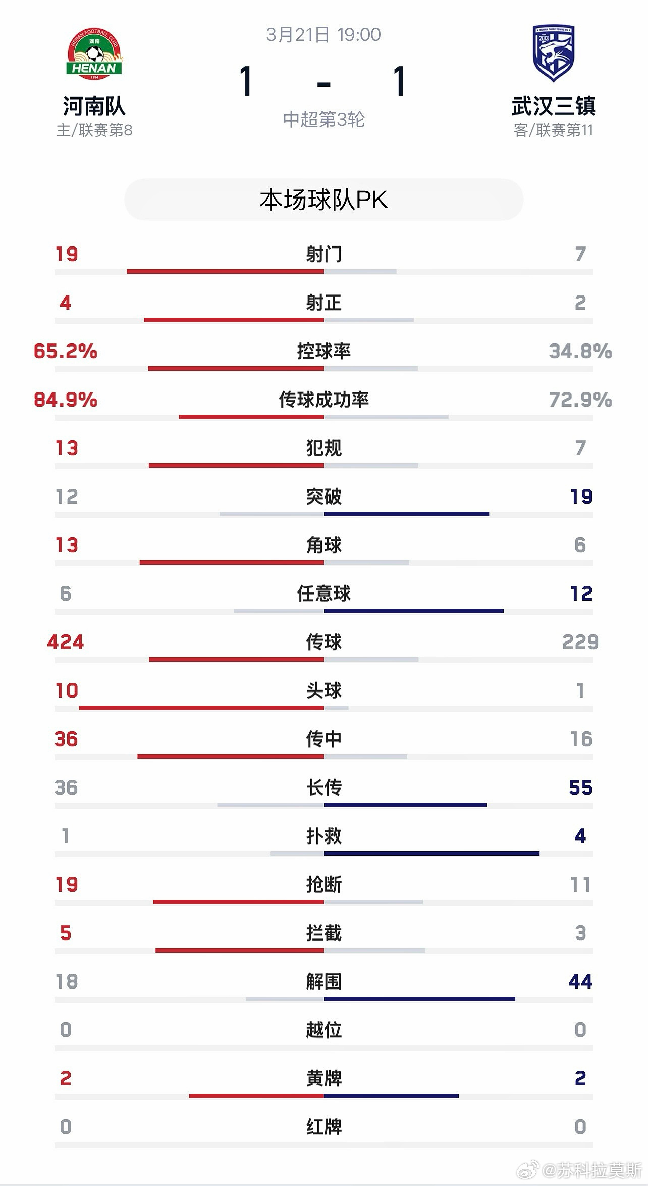 中超河南队【战报】3月21日晚，中超联赛第3轮，河南彩陶坊主场战平1:1武汉三镇
