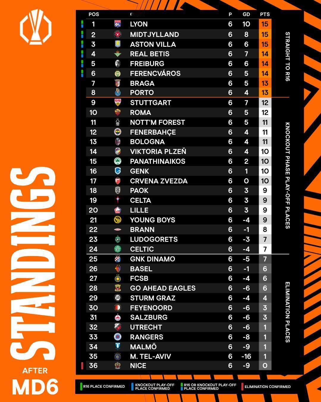 【欧联杯积分榜】 2025-26赛季欧联杯 第六轮积分榜。