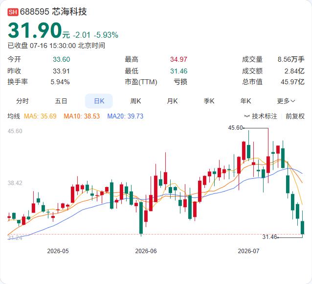 芯海科技公告，拟出资75万元认购开鸿硬件15%股权，控股股东卢国建同比例出资18