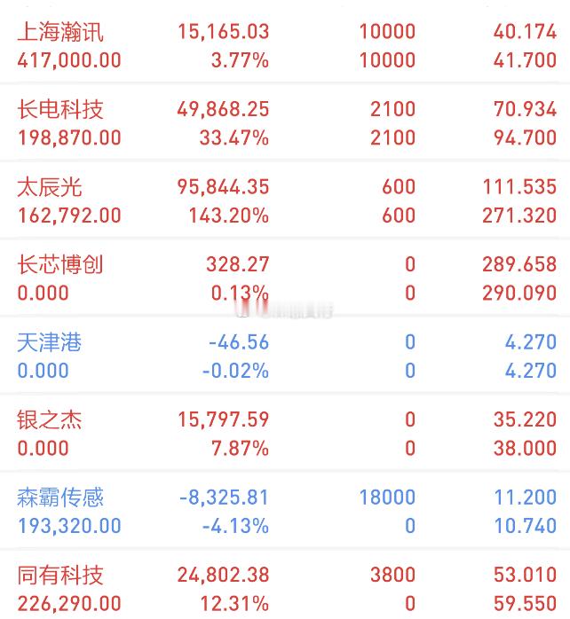 【今日复盘】买入：同有科技（弱转强，从水下-7个点拉涨到7个点）买入：森霸传感（