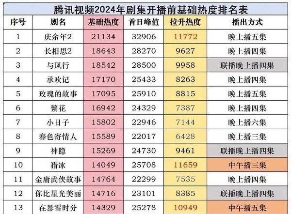 看到其它作品开播数日热度20000+的热搜，再一次感慨庆二开播当晚热度峰值高达3