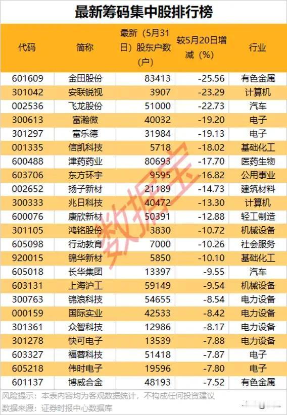 筹码大幅集中！23只个股散户批量离场，主力悄悄低位吸筹布局！
 
本次梳理了最新