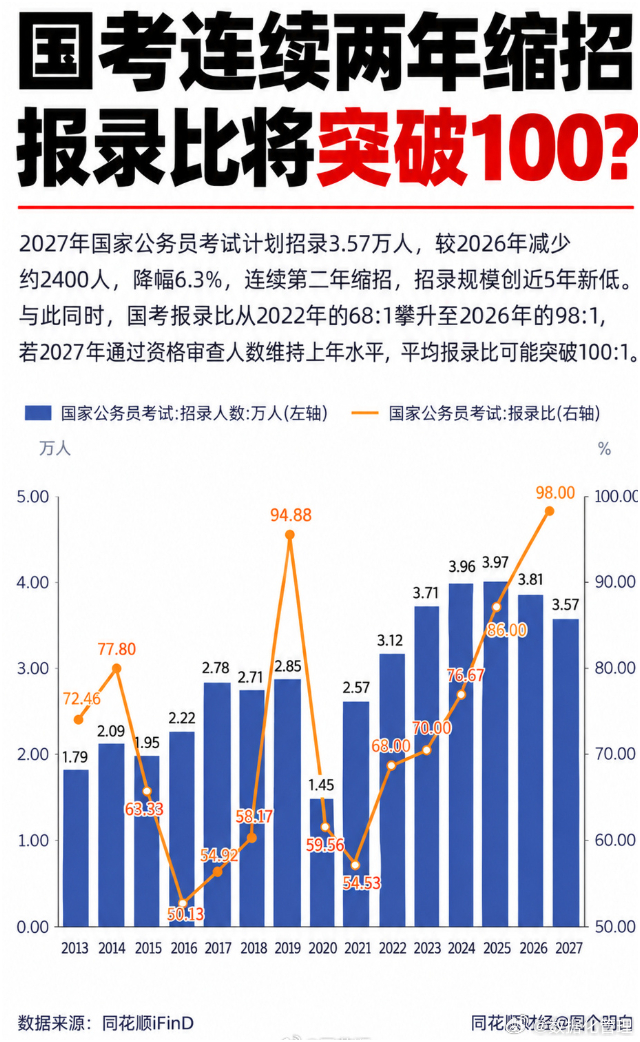 国考连续两年缩招，竞争强度持续走高。2027国考计划招录3.57万人，较2026
