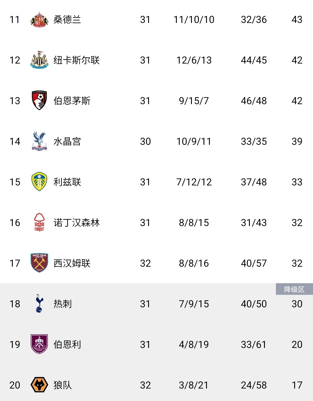 西汉姆联4比0狼队英超保级大战：压力全在热刺！西汉姆联4-0横扫狼队，成功跳出降