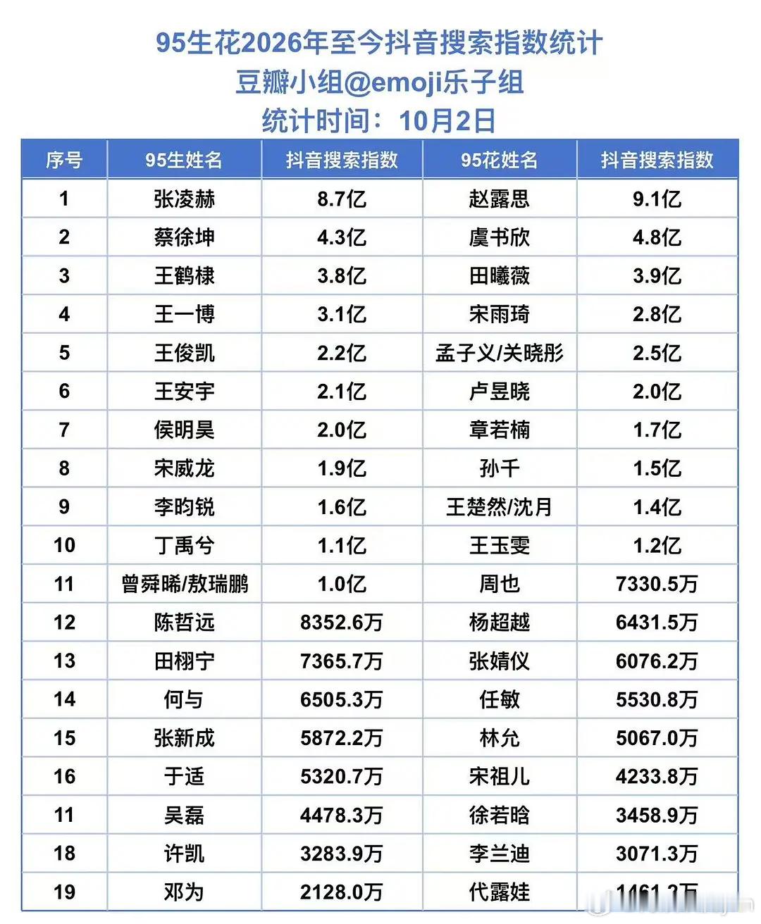 95🥜🌸的26年🫘搜索指数，赵露思不分男女（无播剧情况下）第一名[送花花]