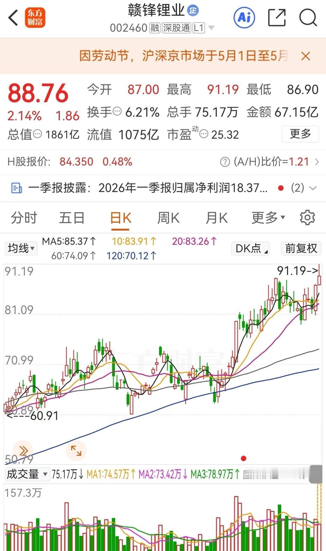 赣锋锂业一季度太牛啦！2026年一季报显示，归母净利润18.37亿元，同比大增6