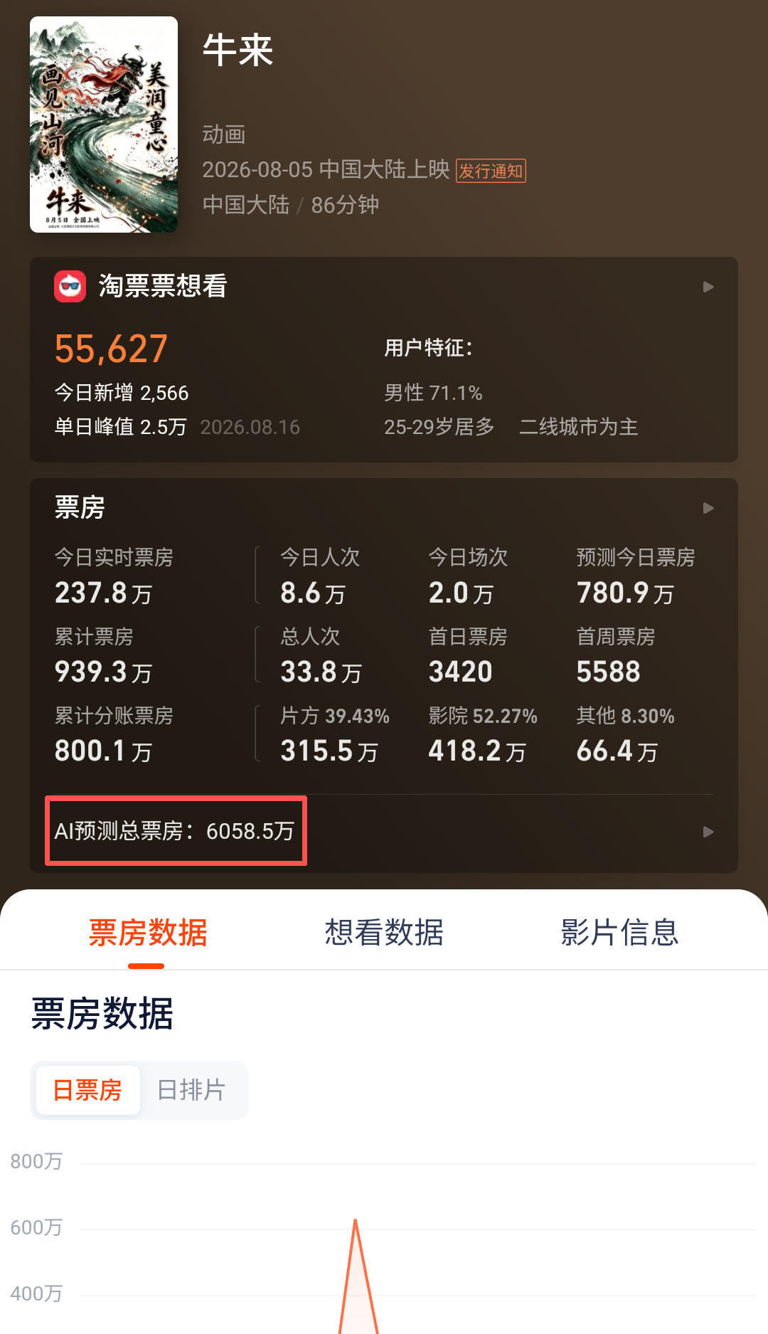 《牛来》今日实时票房已经挤进了全国前5，累计总票房即将超过1000万，AI预测总