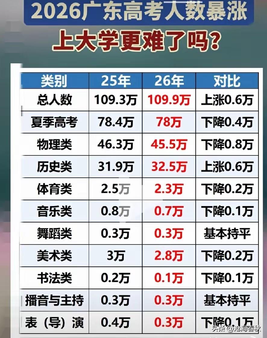 今年各地高考人数都有所回落
唯独深圳的高考人数是上升的
2025年深圳高考人数是