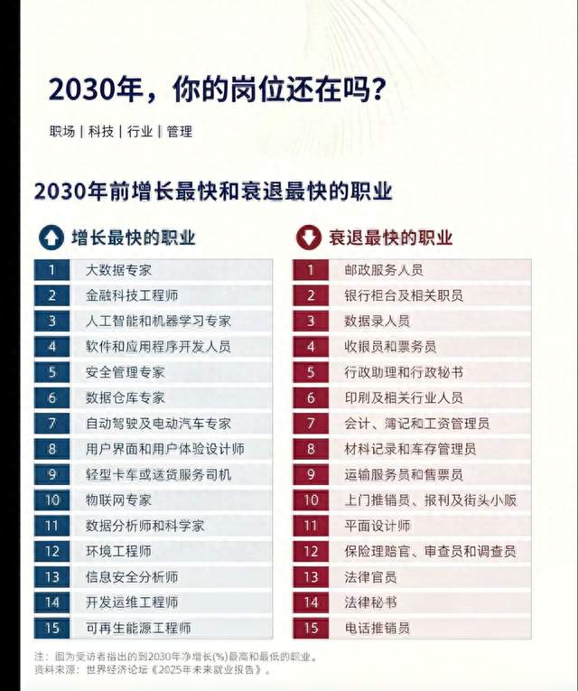 2030年职业大变局！增长和衰退最快职业清单，选专业求职参考