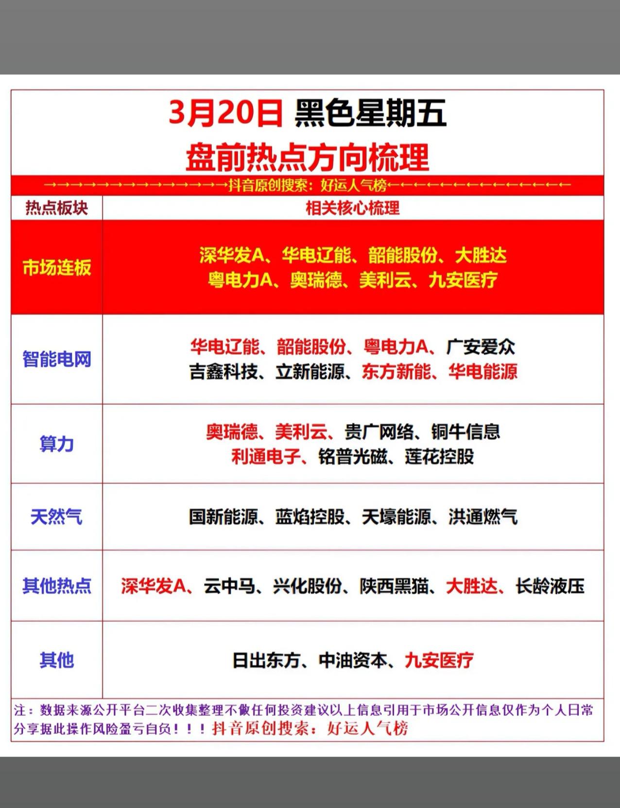 3月20日盘前热点方向解析📊

这份梳理清晰勾勒出当日市场核心炒作脉络，资金聚