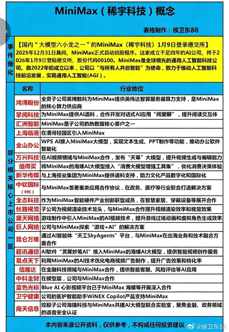 周末重磅利好！MiniMax上市催化，A股最正宗10家核心概念股梳理！特别声明：