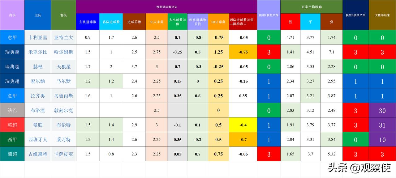 20260428基于预期数据模型的竞彩赛事结果模拟