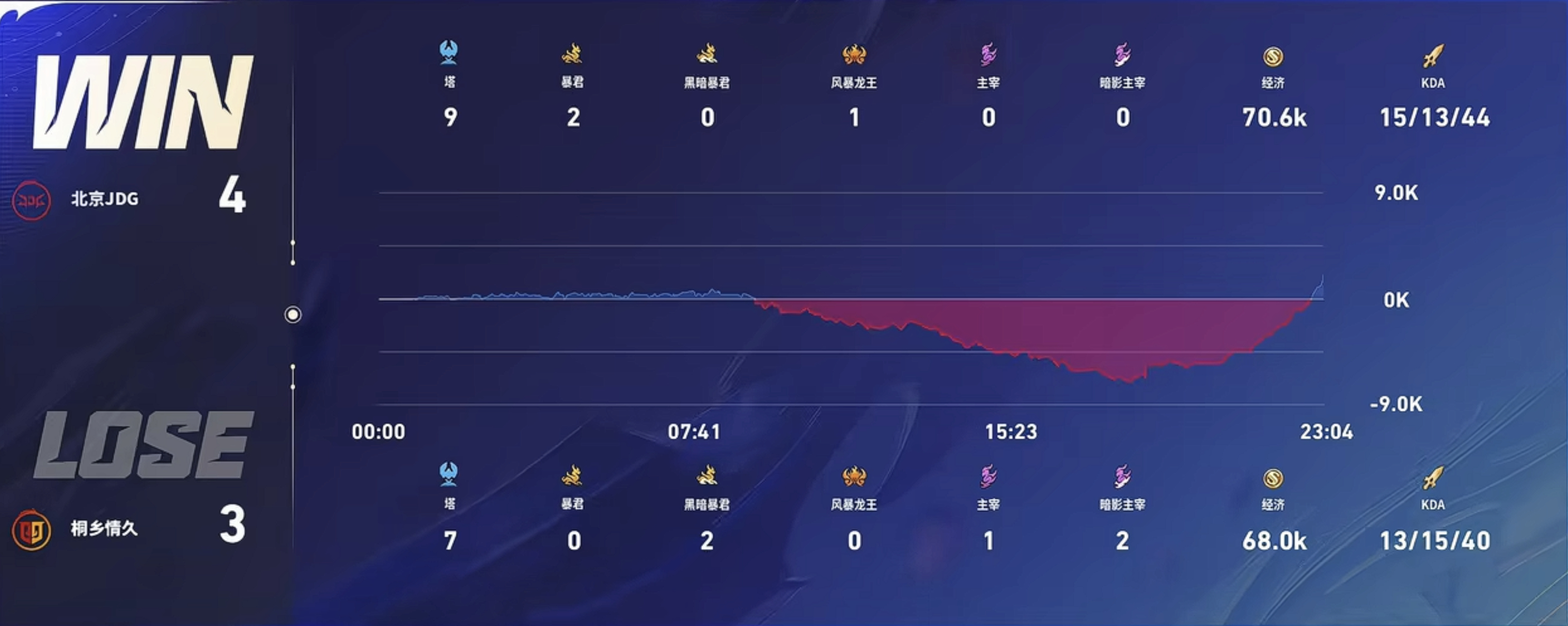 来看这局巅峰对决的经济曲线 