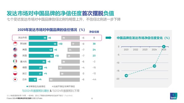 2025中国品牌全球信任指数排行榜：联想、华为、小米排前三位