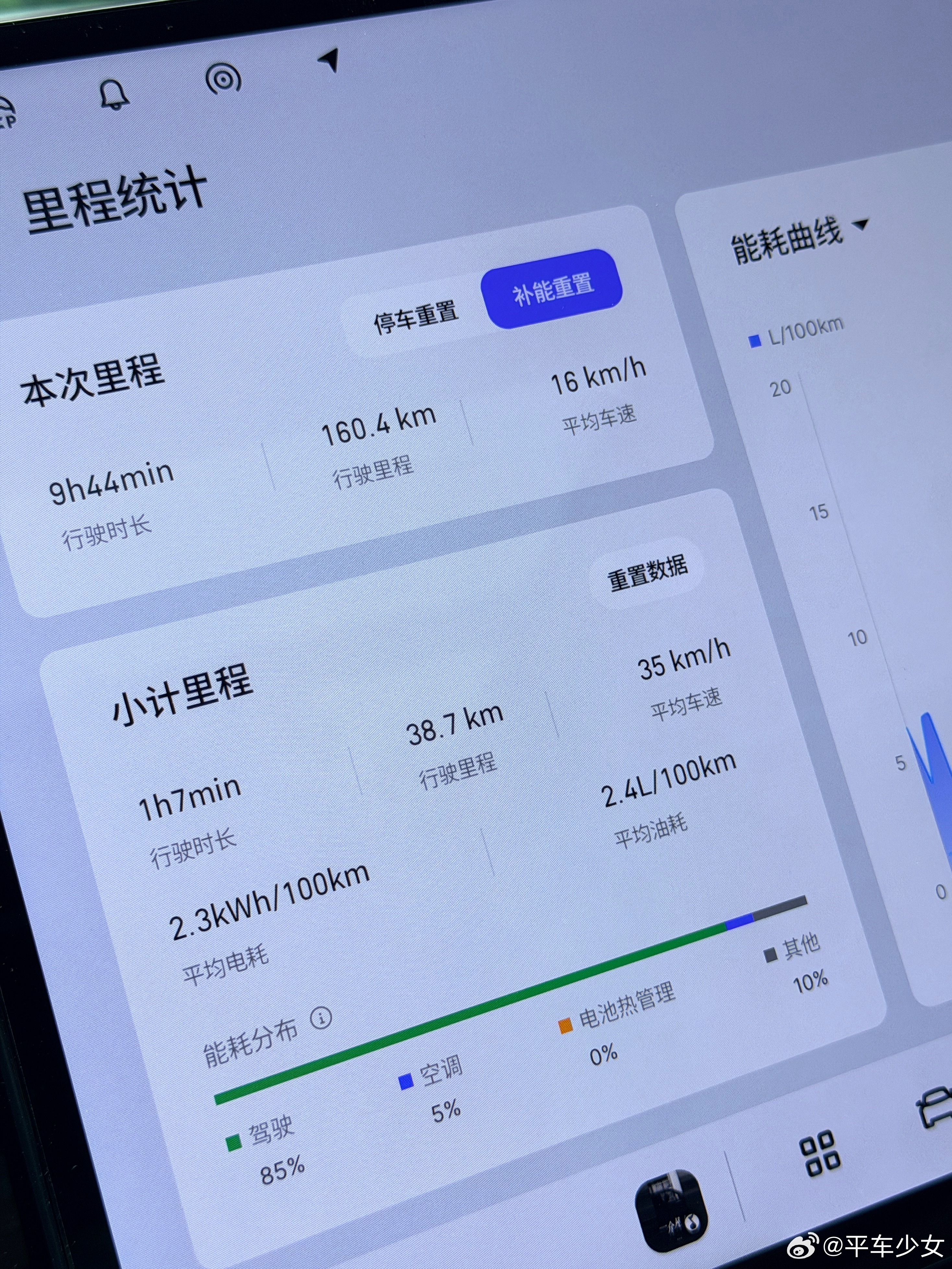 早上开星耀7油耗挑战赛，出发时19%的电量，24度空调，最终成绩是2.4L/10