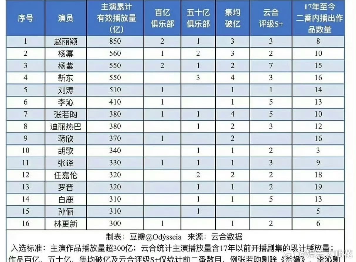赵丽颖八部剧拿下云合断层第一二到五位是：杨幂、杨紫、靳东、刘涛 赵姐这抗剧能力[