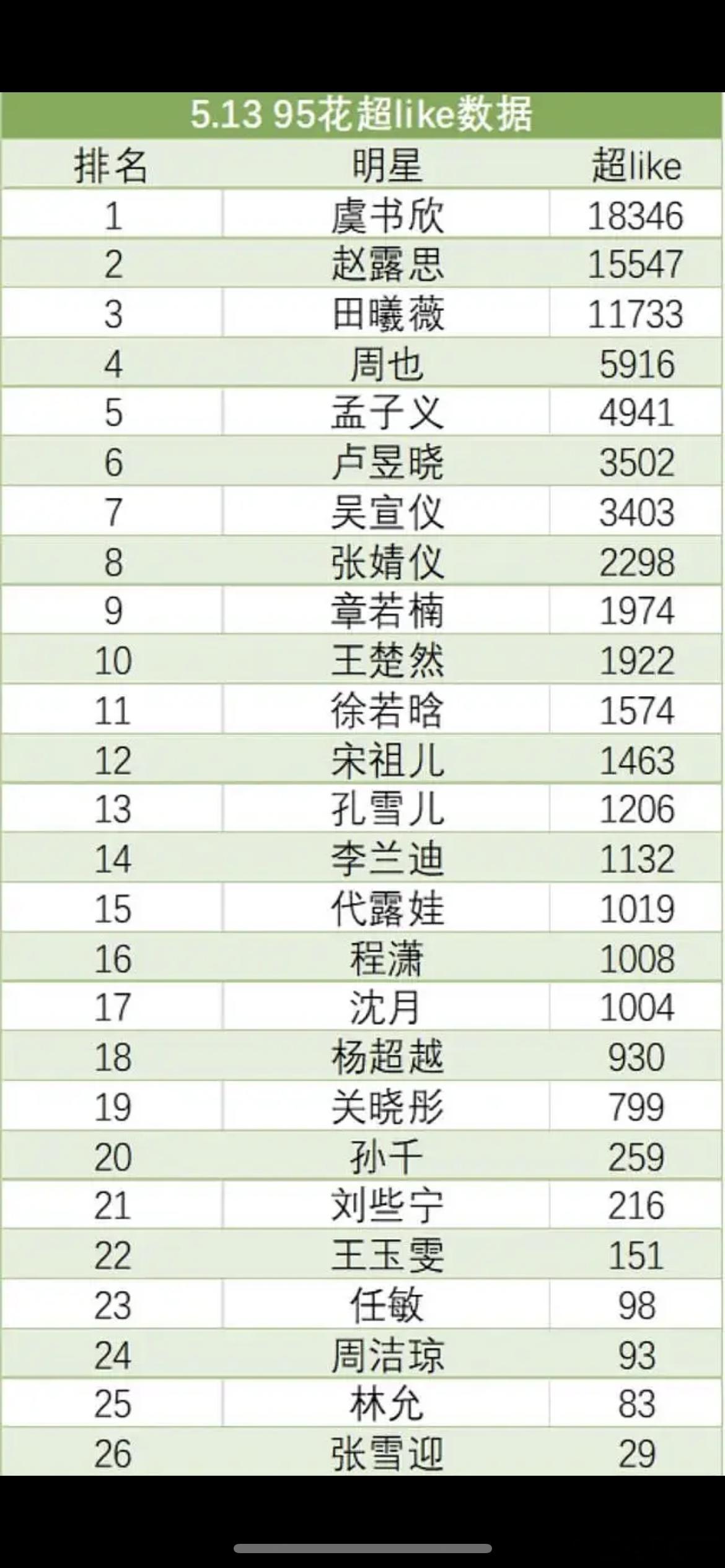 林允不是才和张凌赫搭档新剧，路透很出圈，为什么不吸粉，超like才83 
