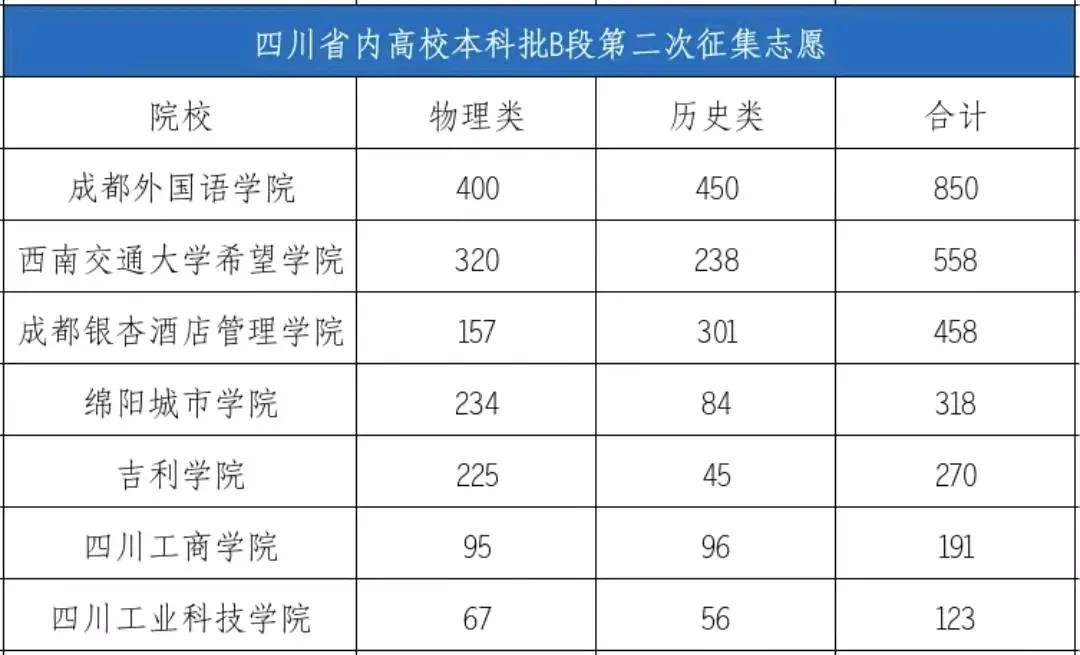 拒绝降分补录：四川本科B段再次征集志愿，省内7所民办高校余额超过100人 。
经