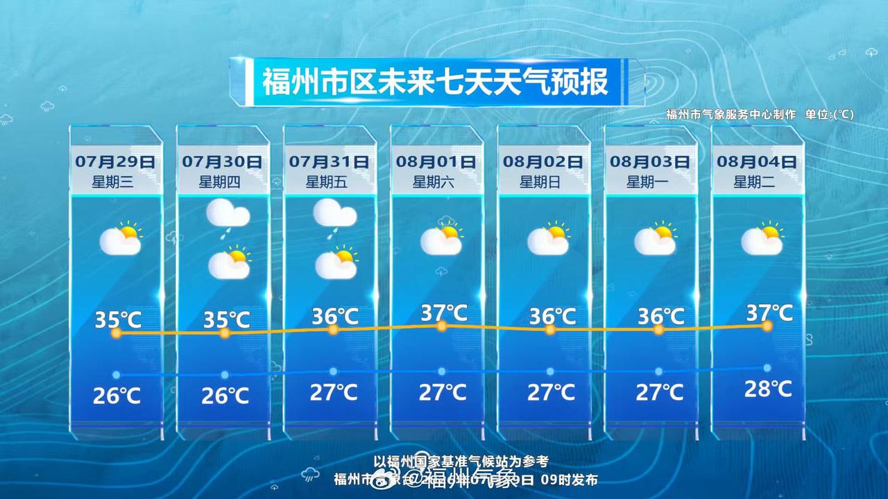 福州短暂清凉结束高温回归

未来一周内副热带高压加强西伸并控制福州，福州各地天气