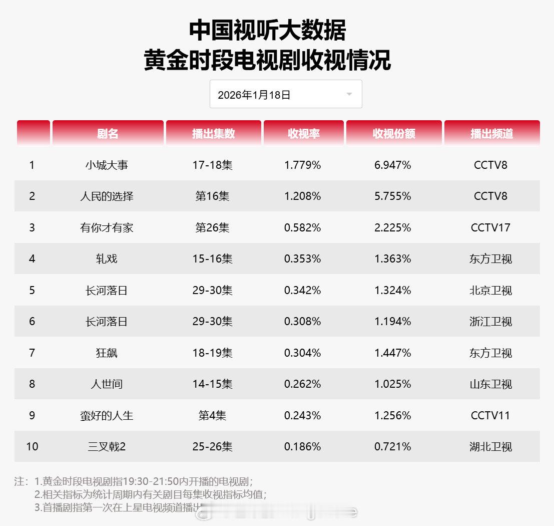 2026年01月18日中国视听大数据CVB黄金档电视剧收视率日榜TOP101 小