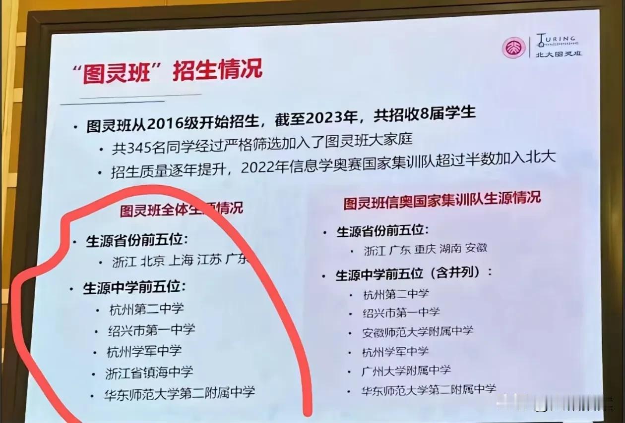 现在的五大学科竞赛，越来越成为经济发达地区的专属了，不信看看北大图灵班最近几年的