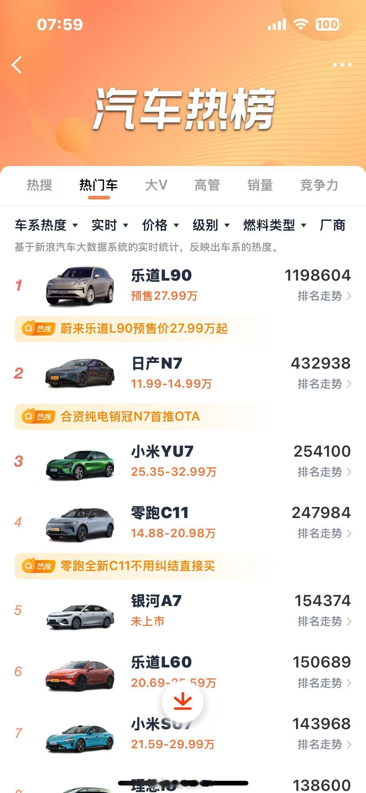 从亮相开始算？理想i8的热度就没咋赢过乐道L90。理想i8造型正确但存在争议乐道