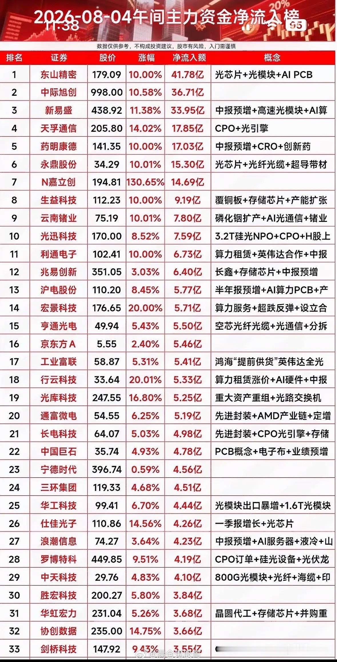 8月4日股市行情火热，主力资金净流入榜出炉。8月4日的股市行情那叫一个火热！早盘
