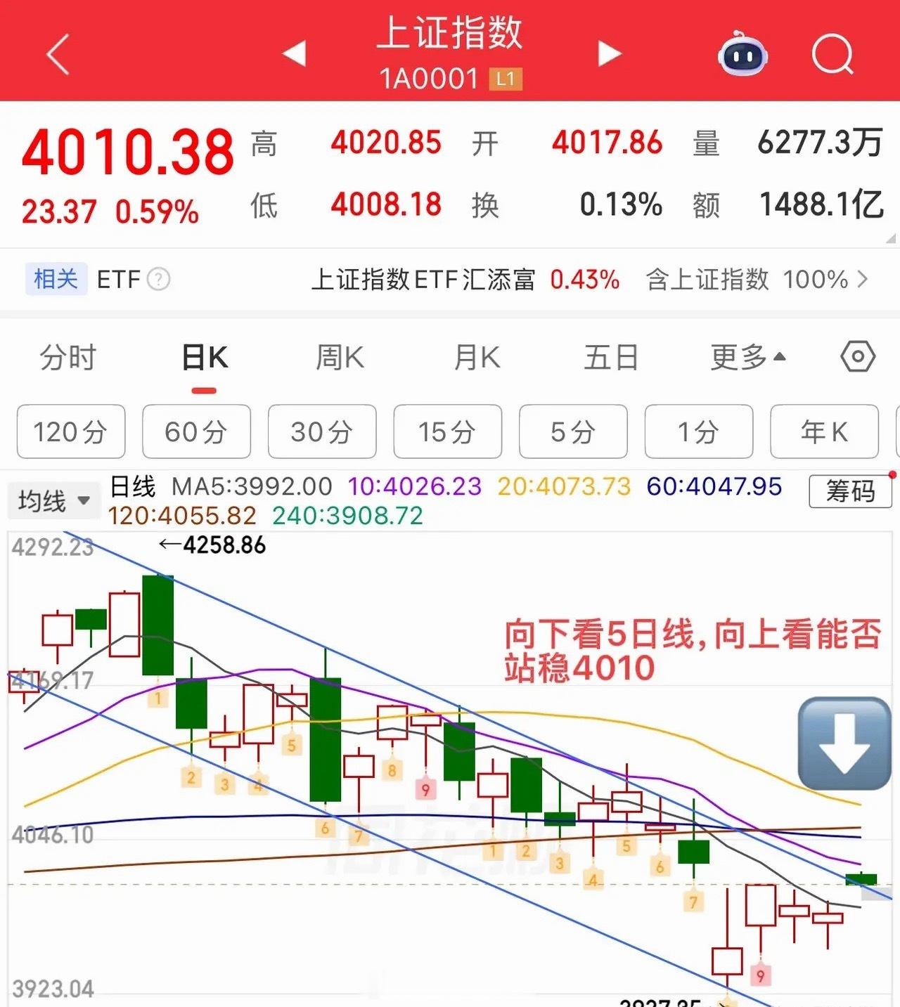 隔夜美股再加上亚太股市大涨，今日A股得到修复机会，上证指数高开，关键看资金的承接