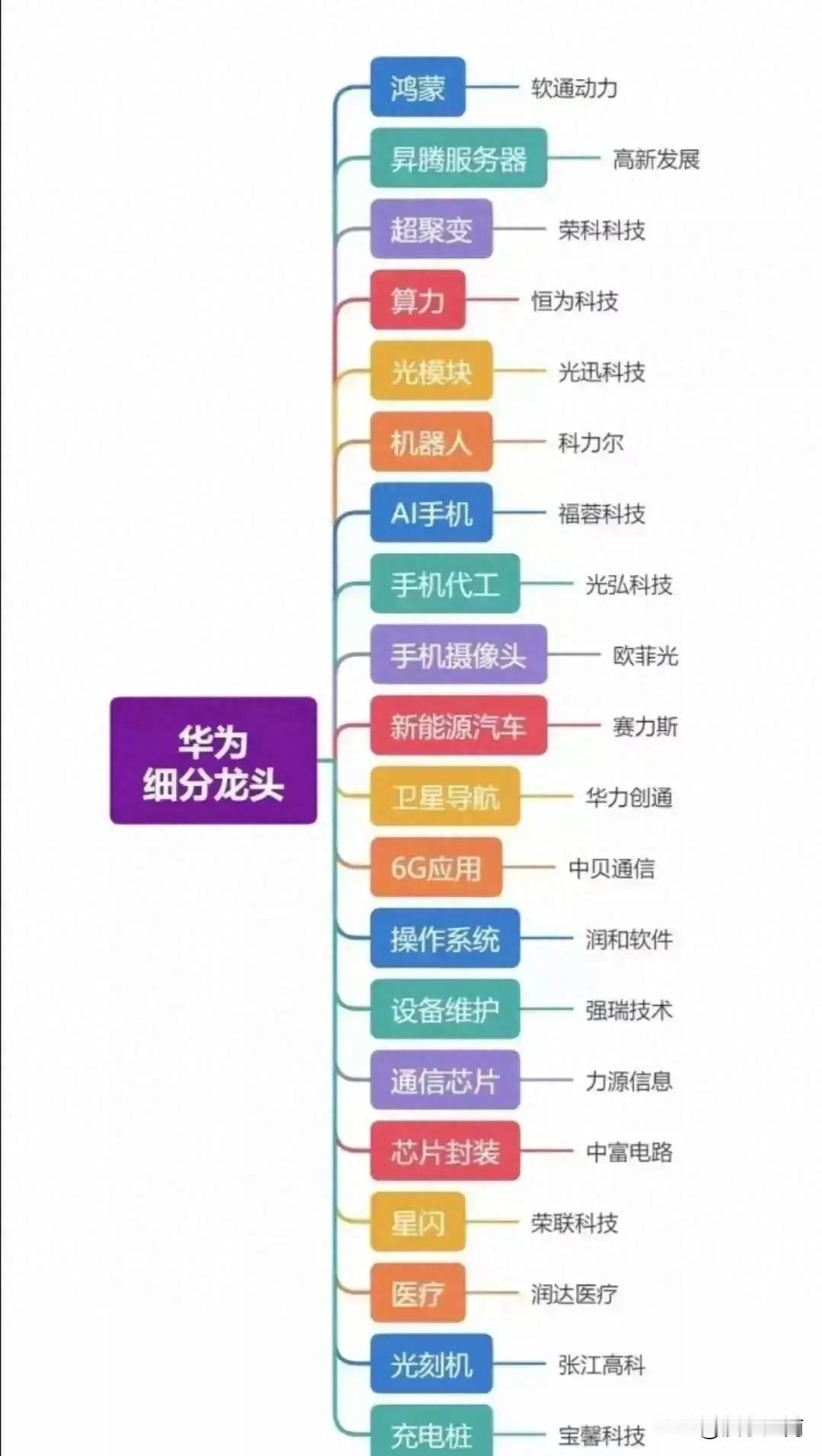 华为细分龙头+华为10大核心股+盘古大模型+华为生态+低空经济