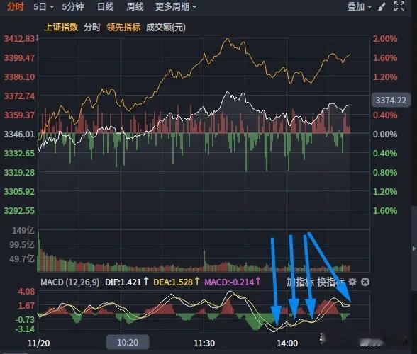 11月20日收评：盘前预测不够精准和盘中提示够及时
        盘前文章预判