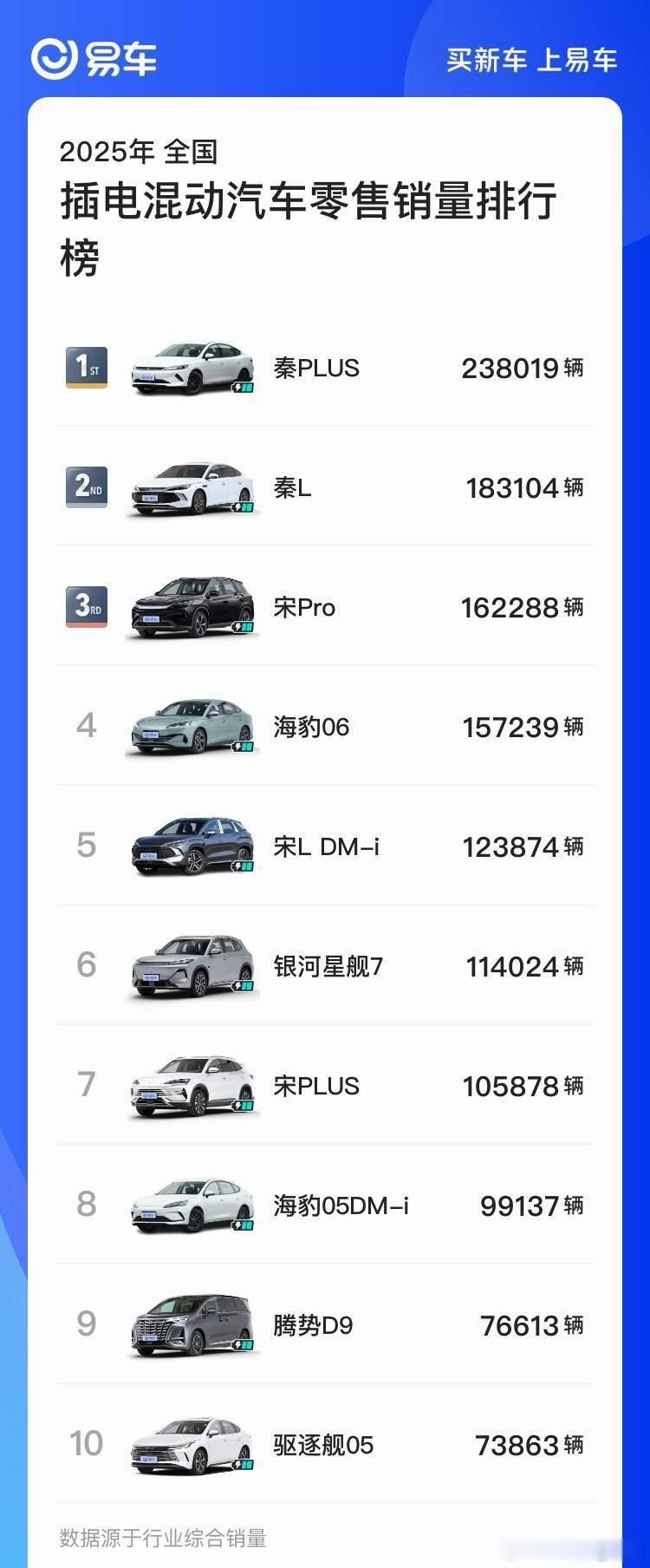 这个榜单很有意思，插电混动汽车零售排行榜干脆改成插电混动汽车零售比亚迪专场算了