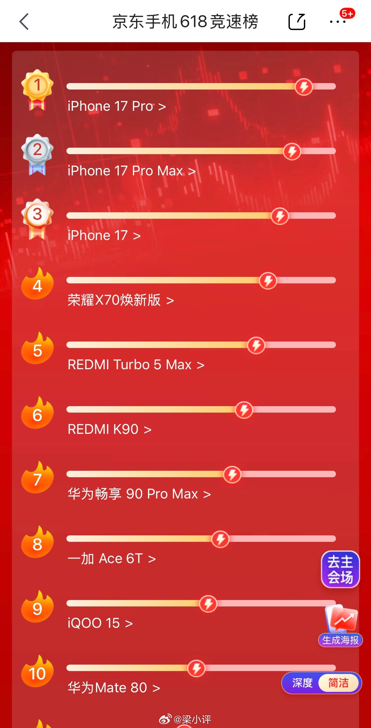 618修改了结束时间，6月21日0点过后才算结束，延迟了一天。不过手机销量这块，