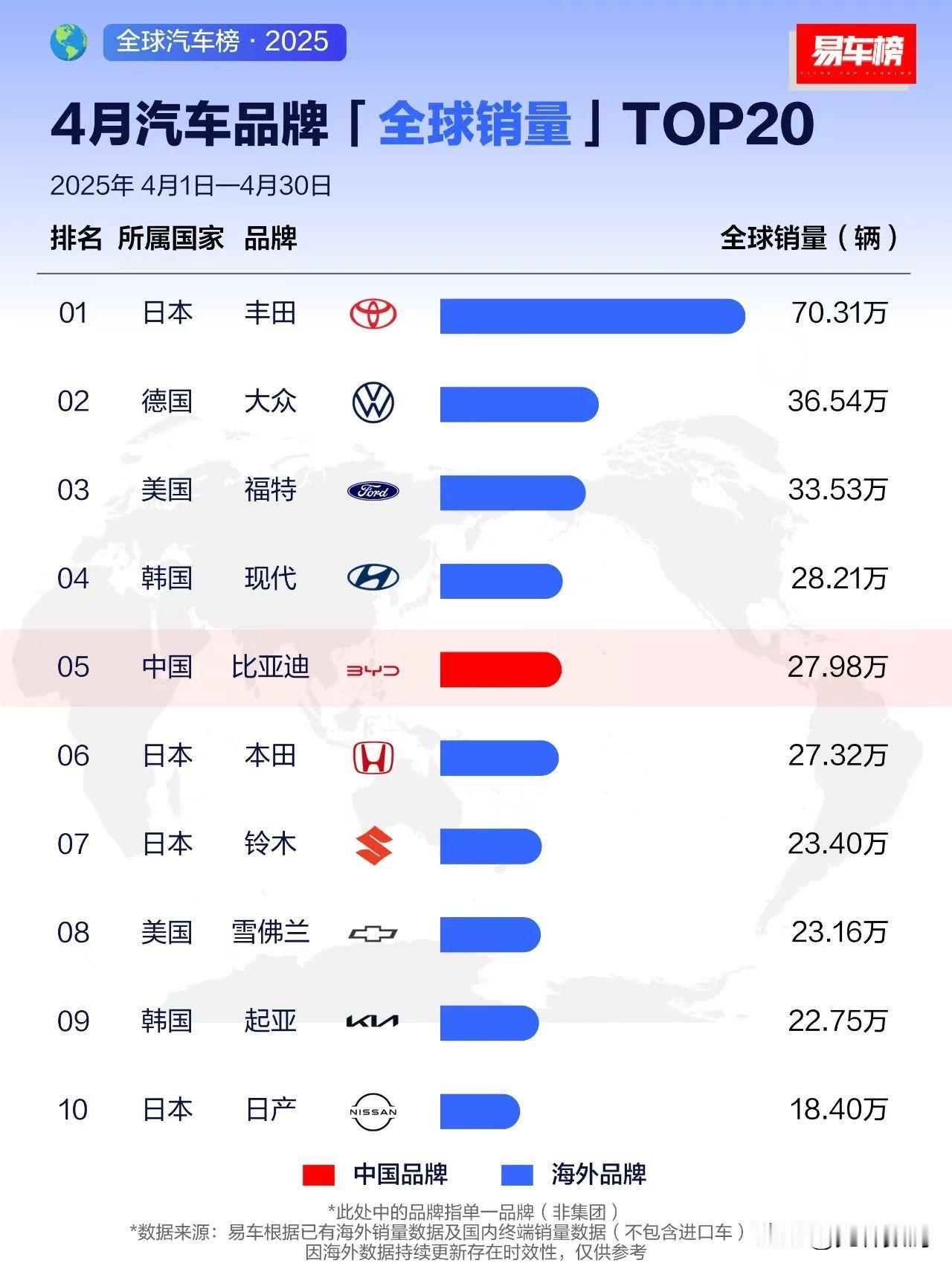 再一次遥遥领先！比亚迪汽车1-5月销量断层领先，智驾+出海双双发力。
2025年