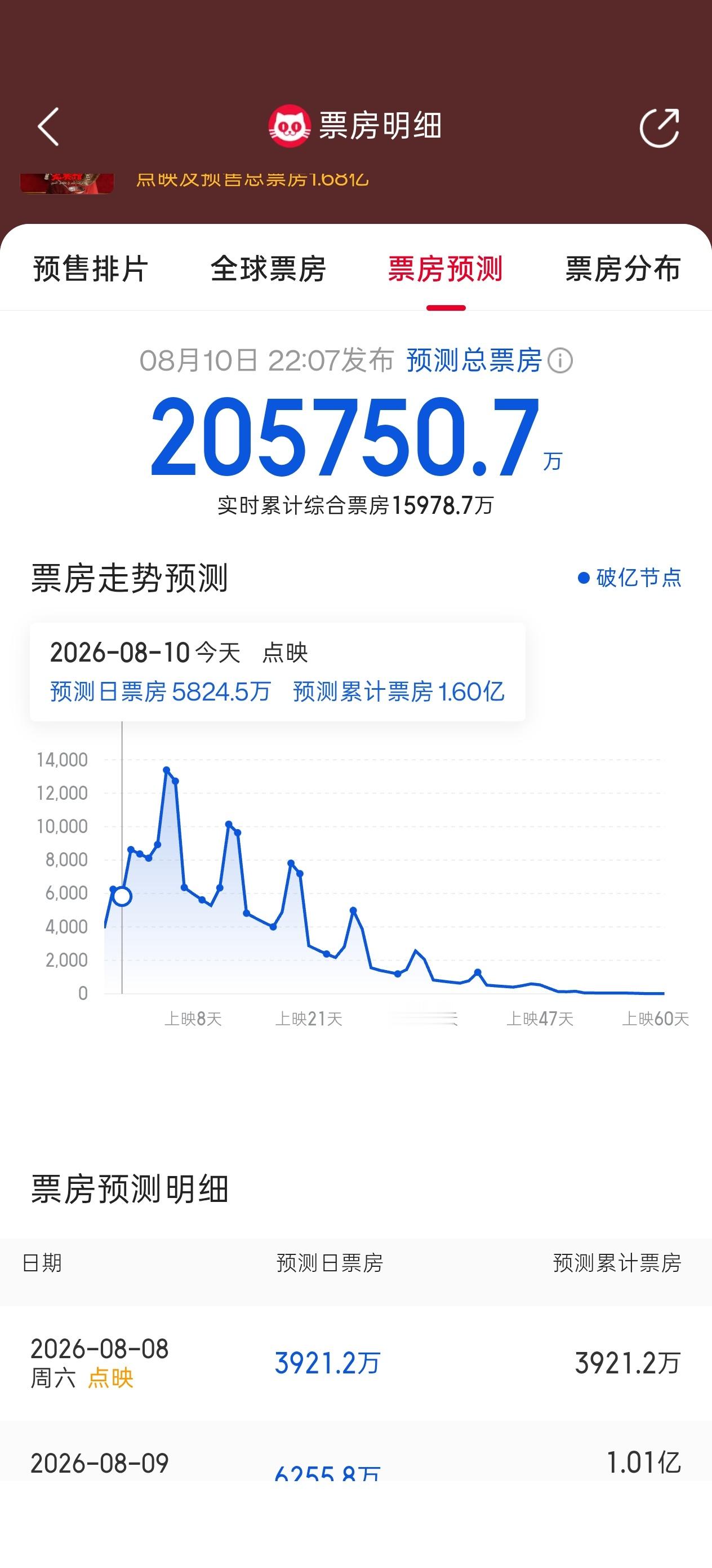 龙餐馆的猫眼预测出来了，预测了 20 亿。但应该是人工干预了模型。这是一个少见的