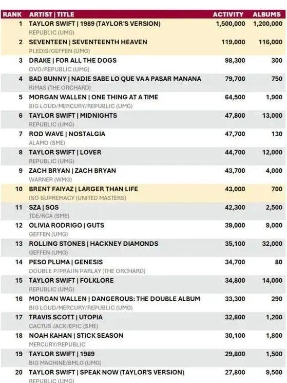 Taylor Swift 新专辑首周销量预测为150万。
太厉害了！